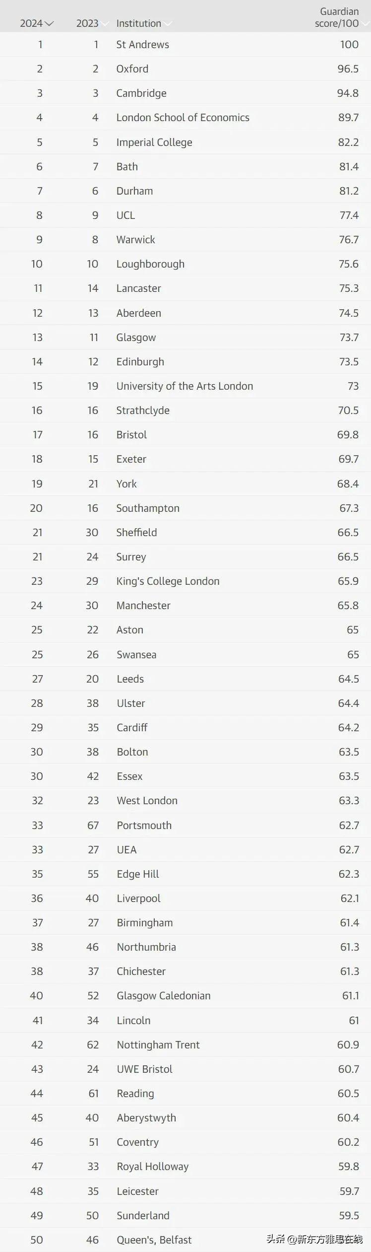 21年卫报英国大学排名_2024英国卫报大学排名_卫报英国大学排名依据